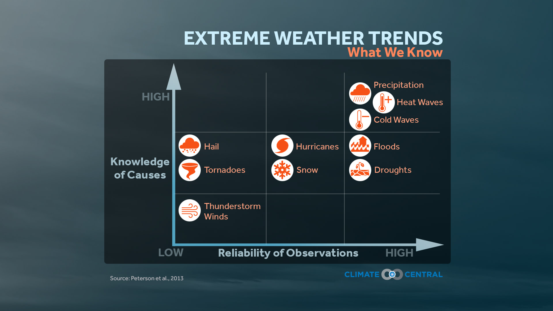 Set 6 - Tornadoes & Climate Change