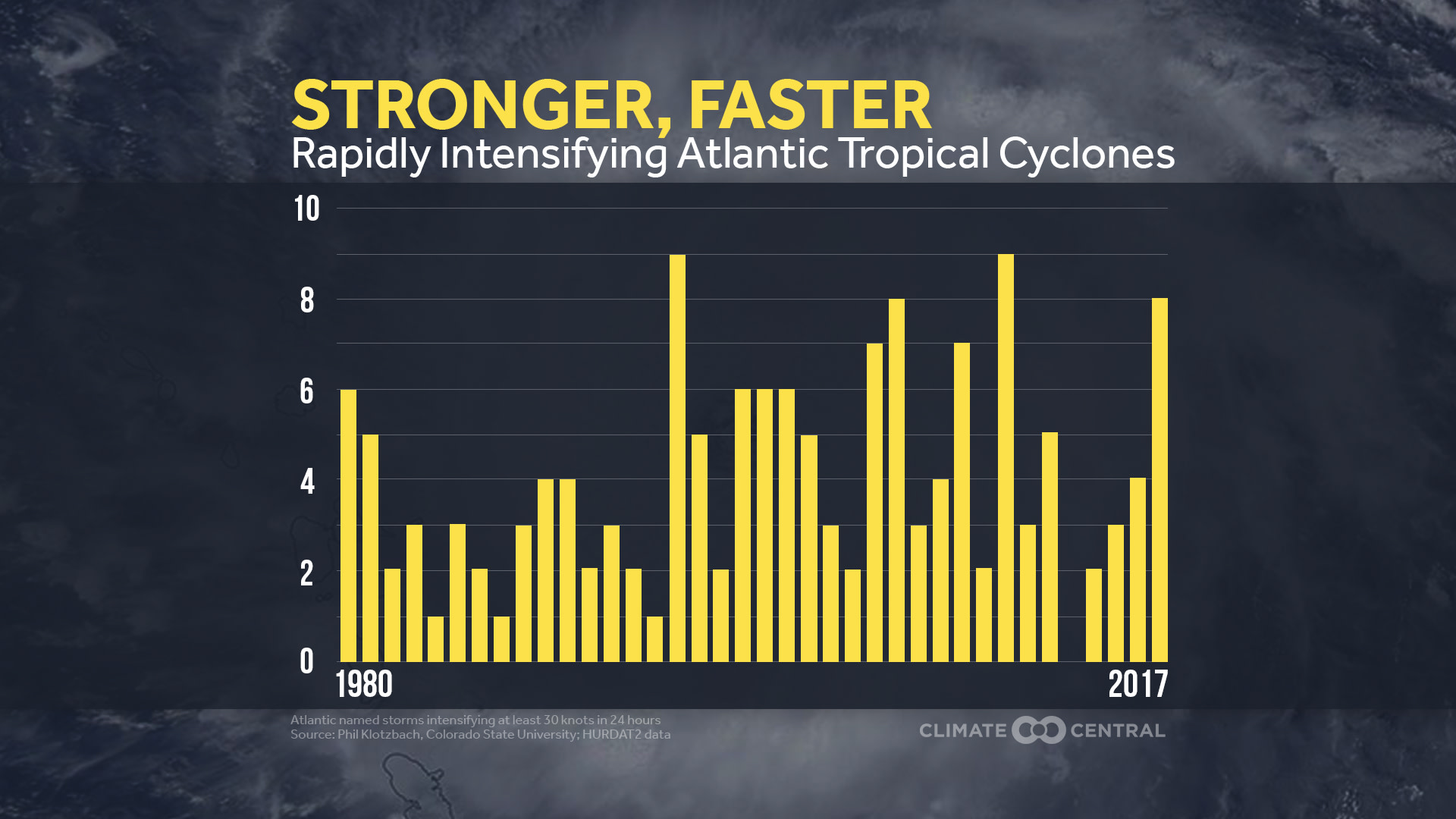 Set 3 - Rapidly Intensifying Hurricanes