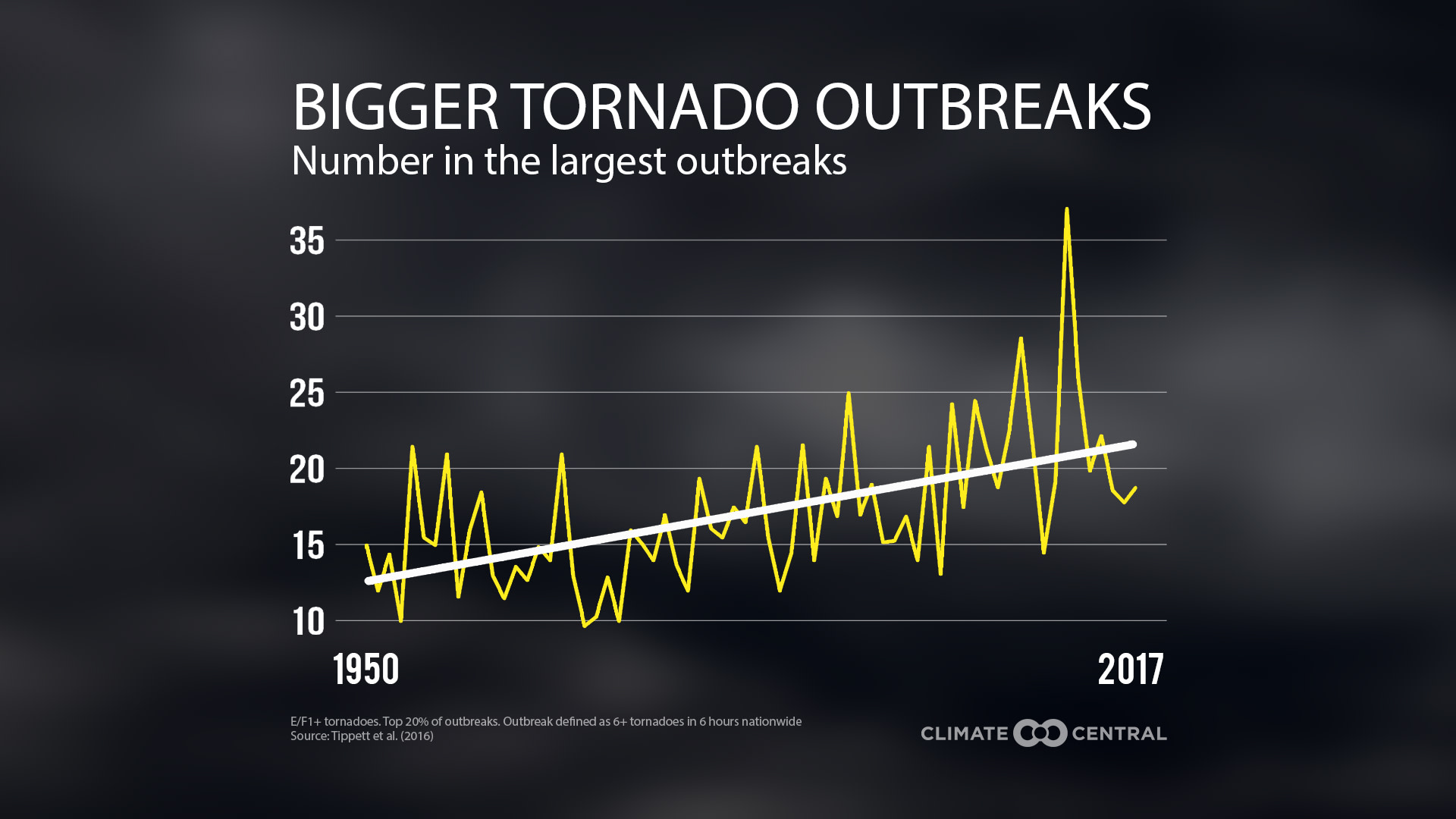 tornado trends