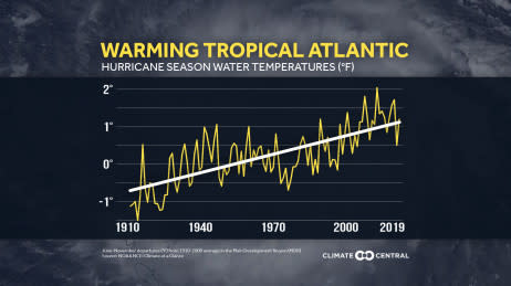 Stronger Hurricanes