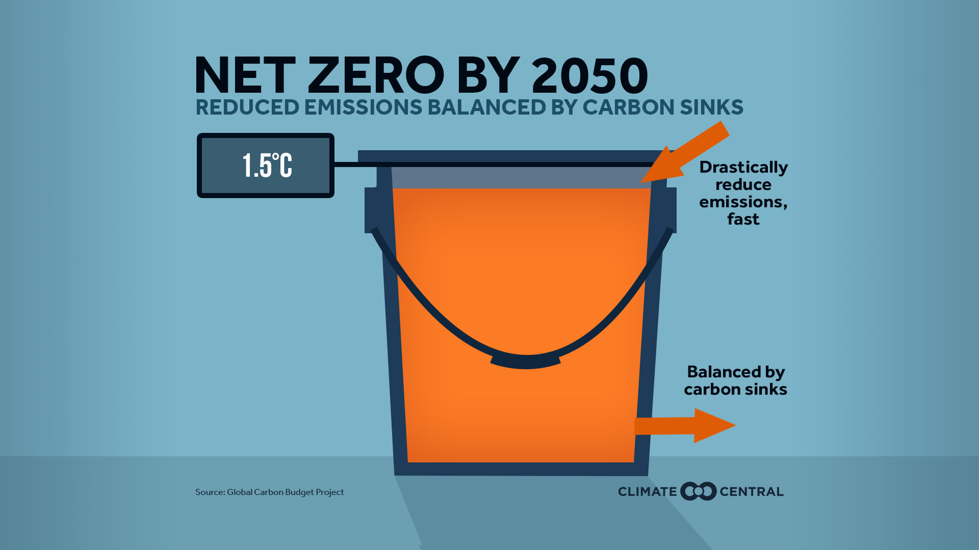 Net Zero: Future - What is Net Zero?