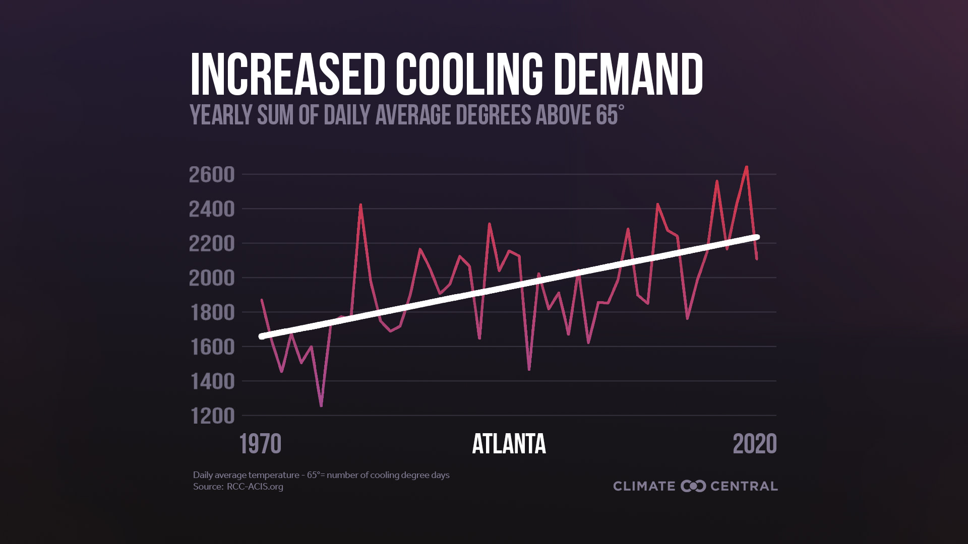 Local Cooling Degree Days - 2021 Cooling Degree Days