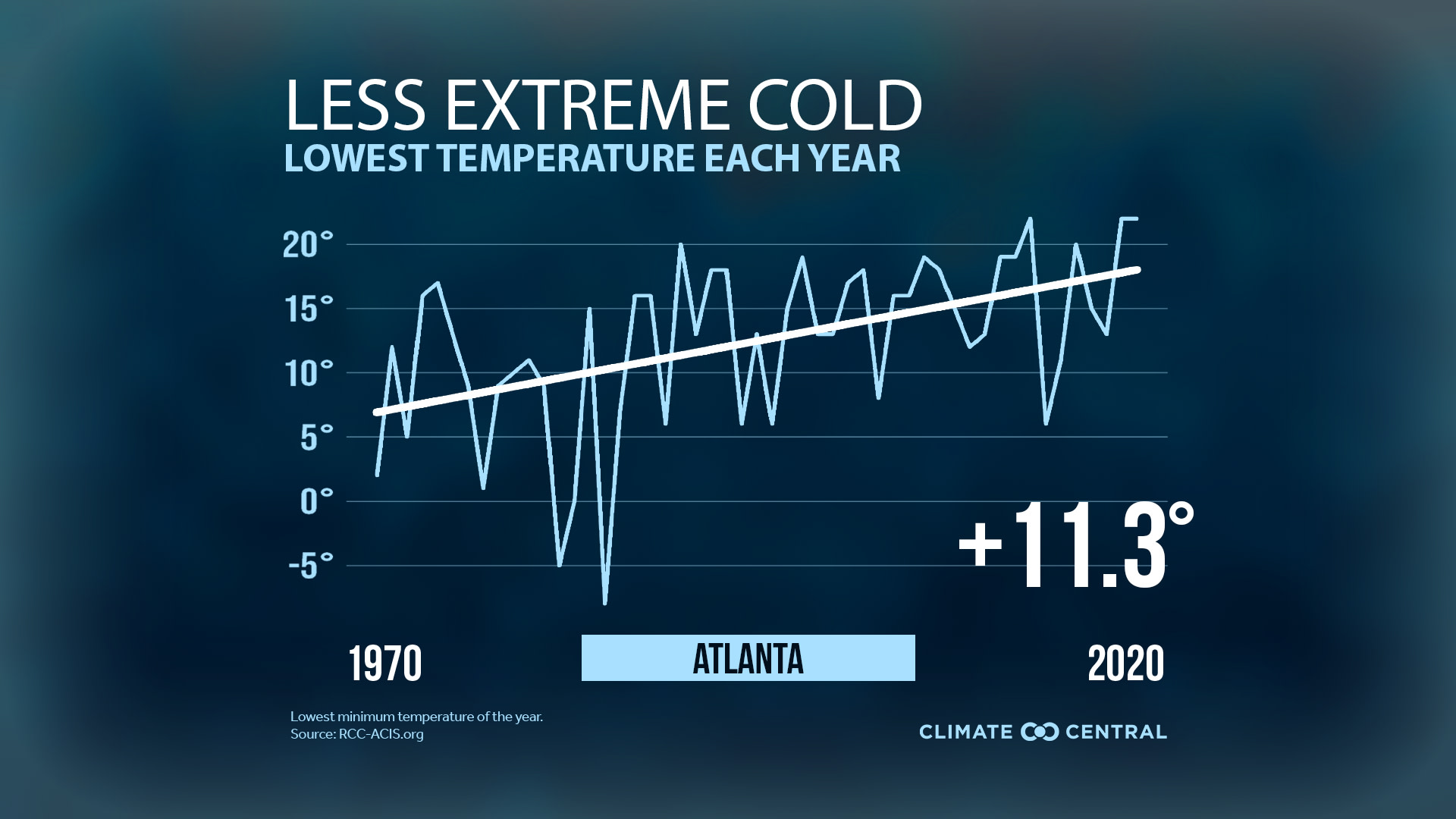 Market - Coldest Days Are Not as Cold