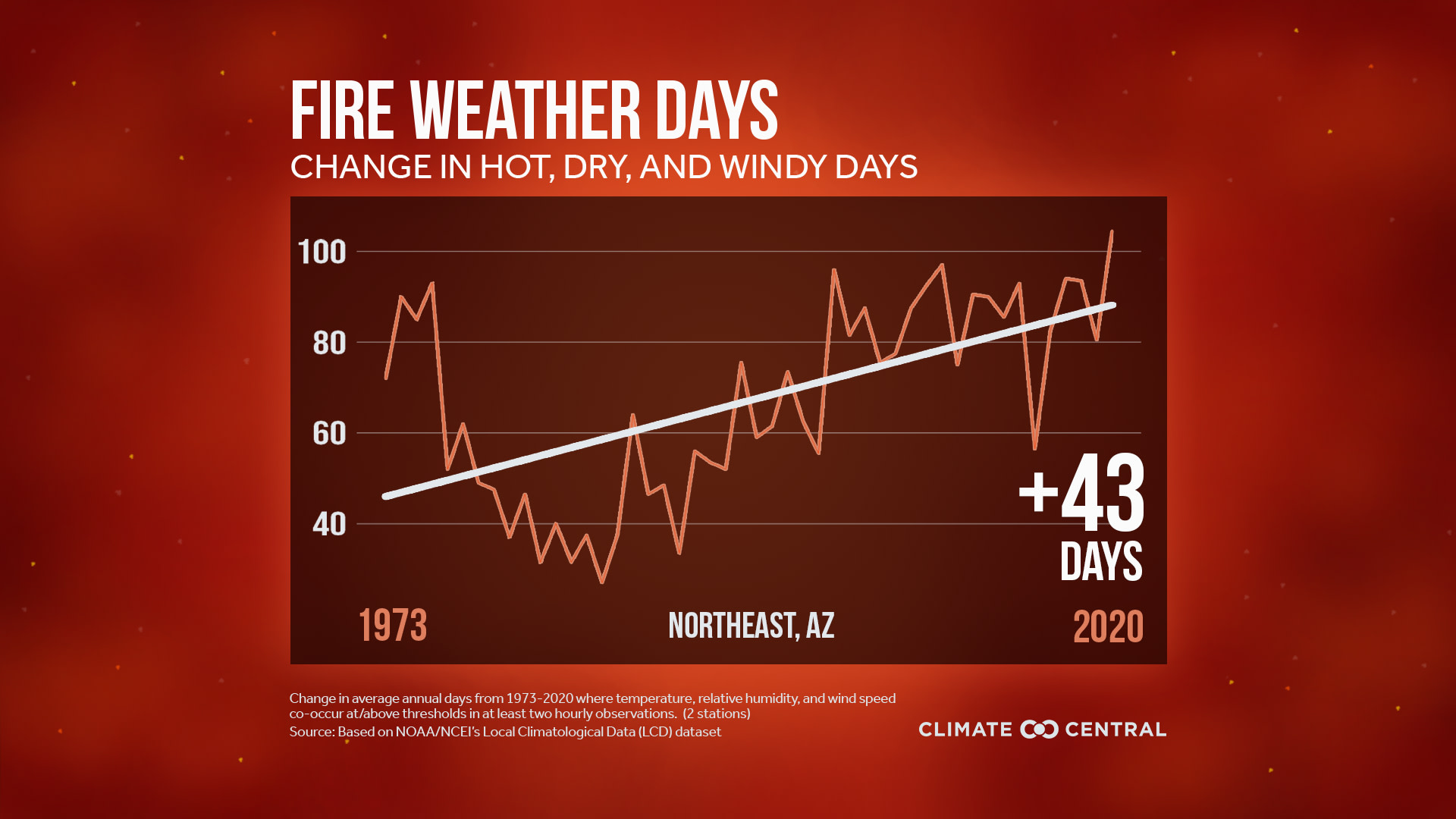 Fire Weather Days by Climate Division (not available for all locations) - Western Fire Weather Days Increasing