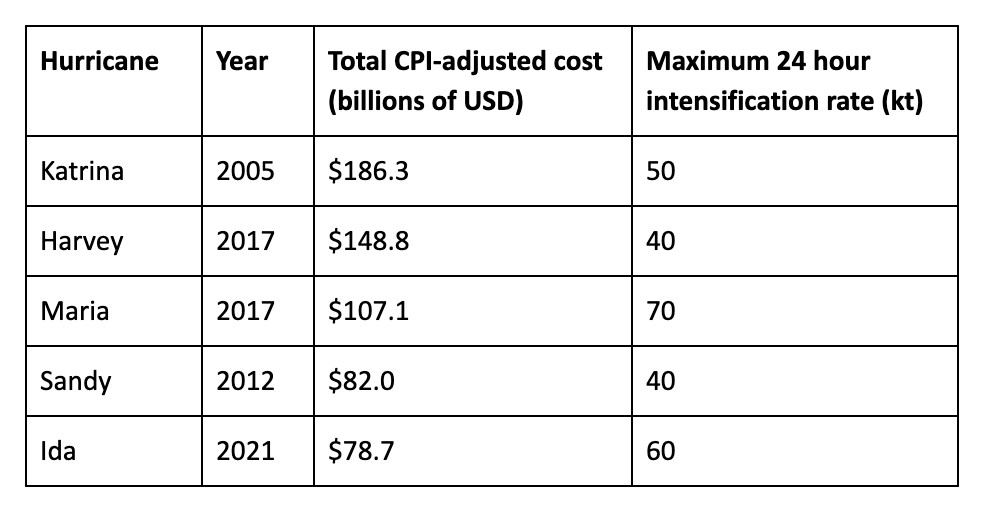 CM: Hurricane Impacts Table