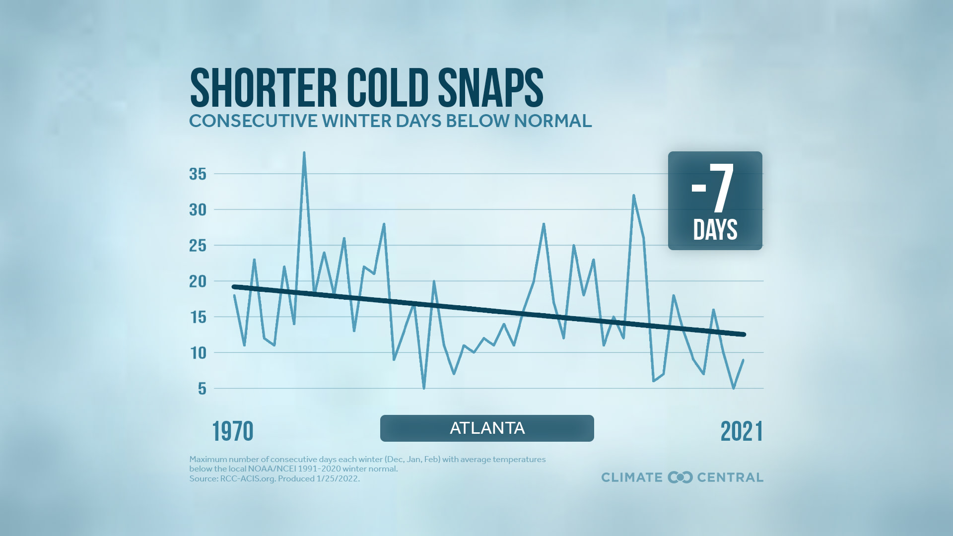 Shorter Cold Snaps - Shrinking Cold Snaps