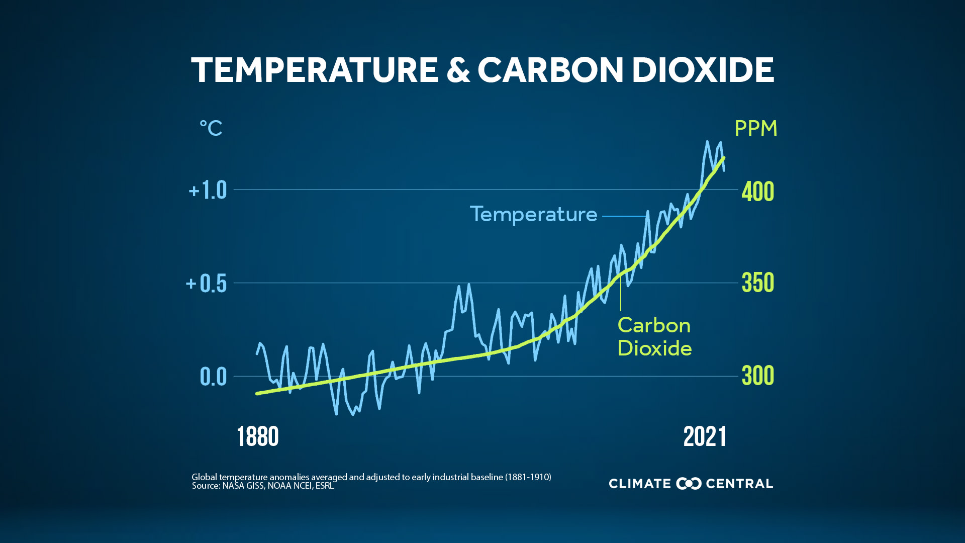 Annual CO2 Peak and Temperature - Peak CO2 & Heat-trapping Emissions