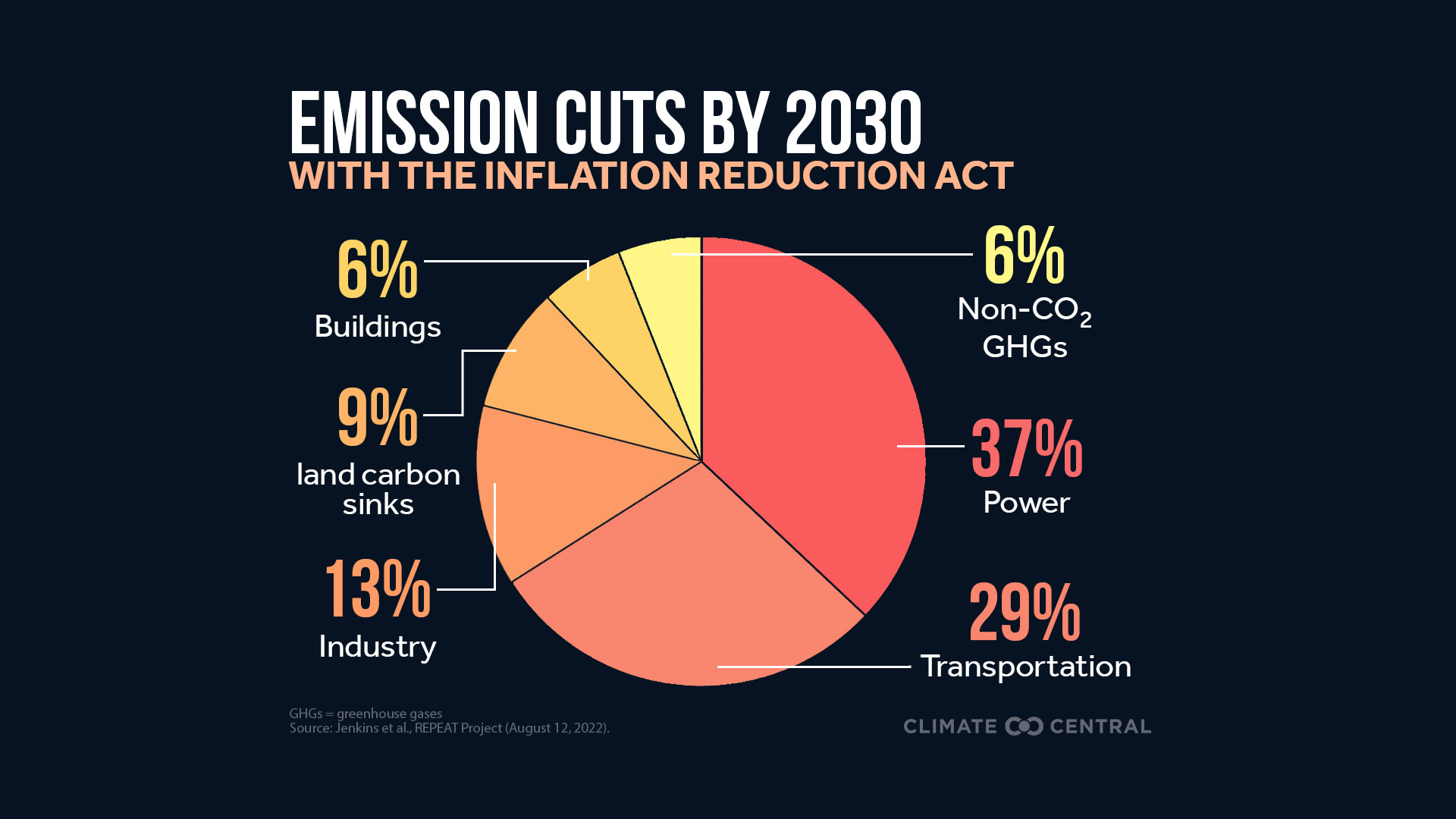 CM: Emission Cuts by Sector