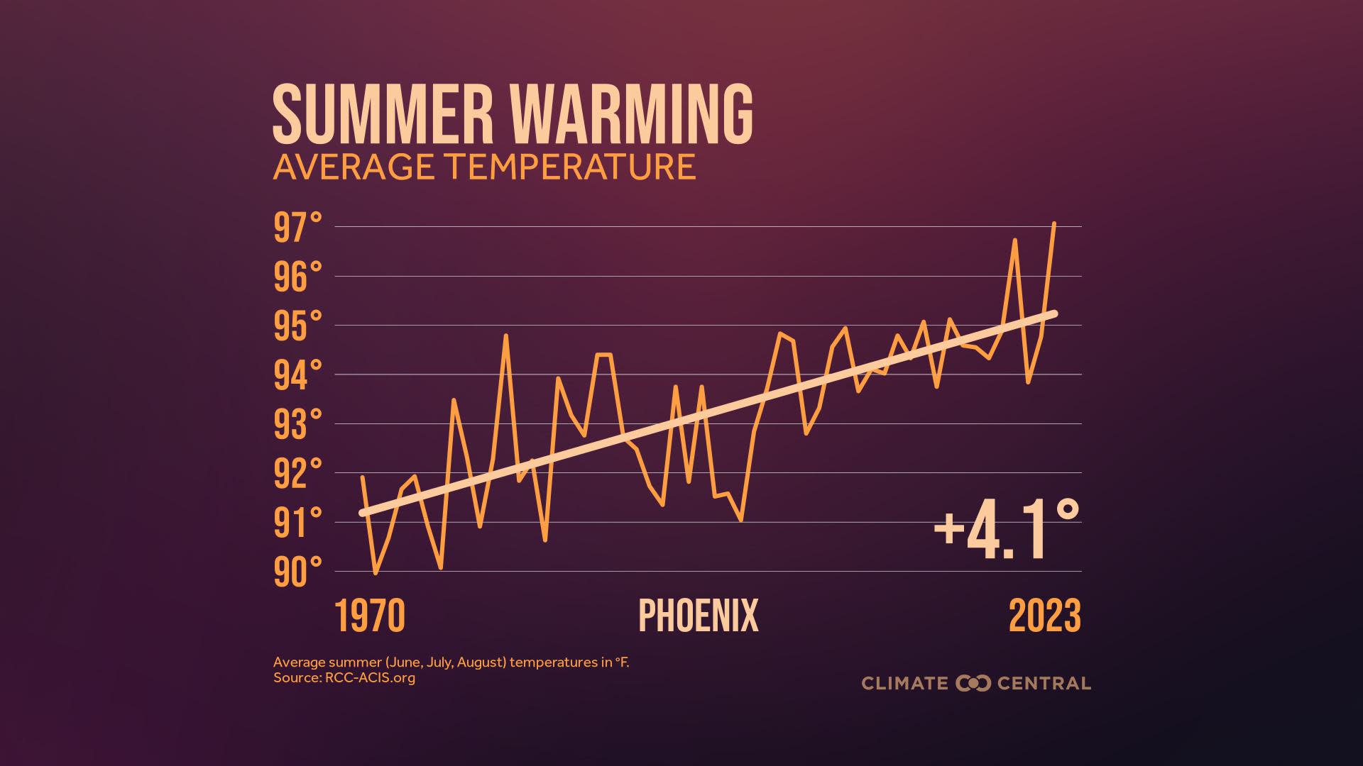 CM: Average Summer Temperatures 2024 (EN)