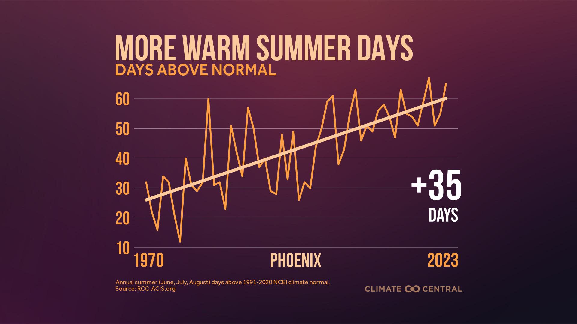 CM: Summer Days Above Normal 2024 (EN)