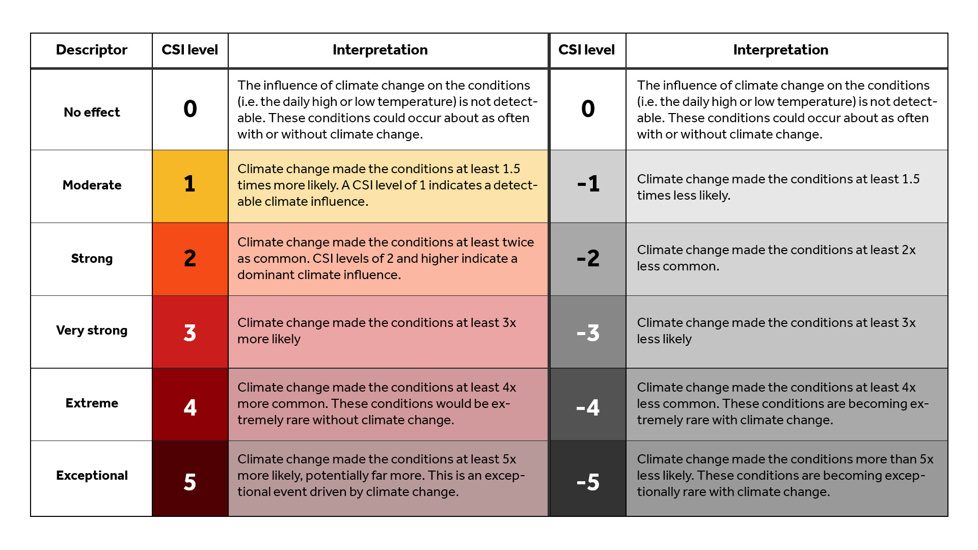 AttributionTable