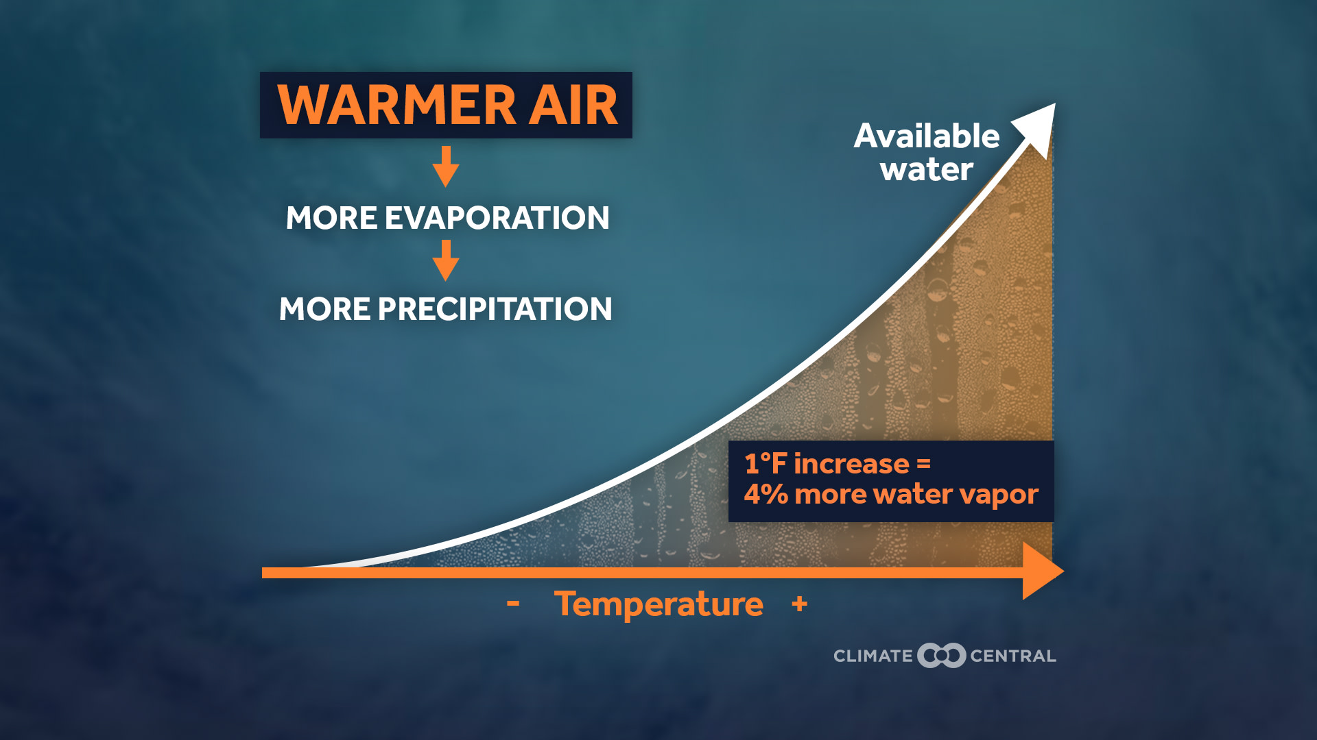 CM_2017_warmer-air-holds-more-water