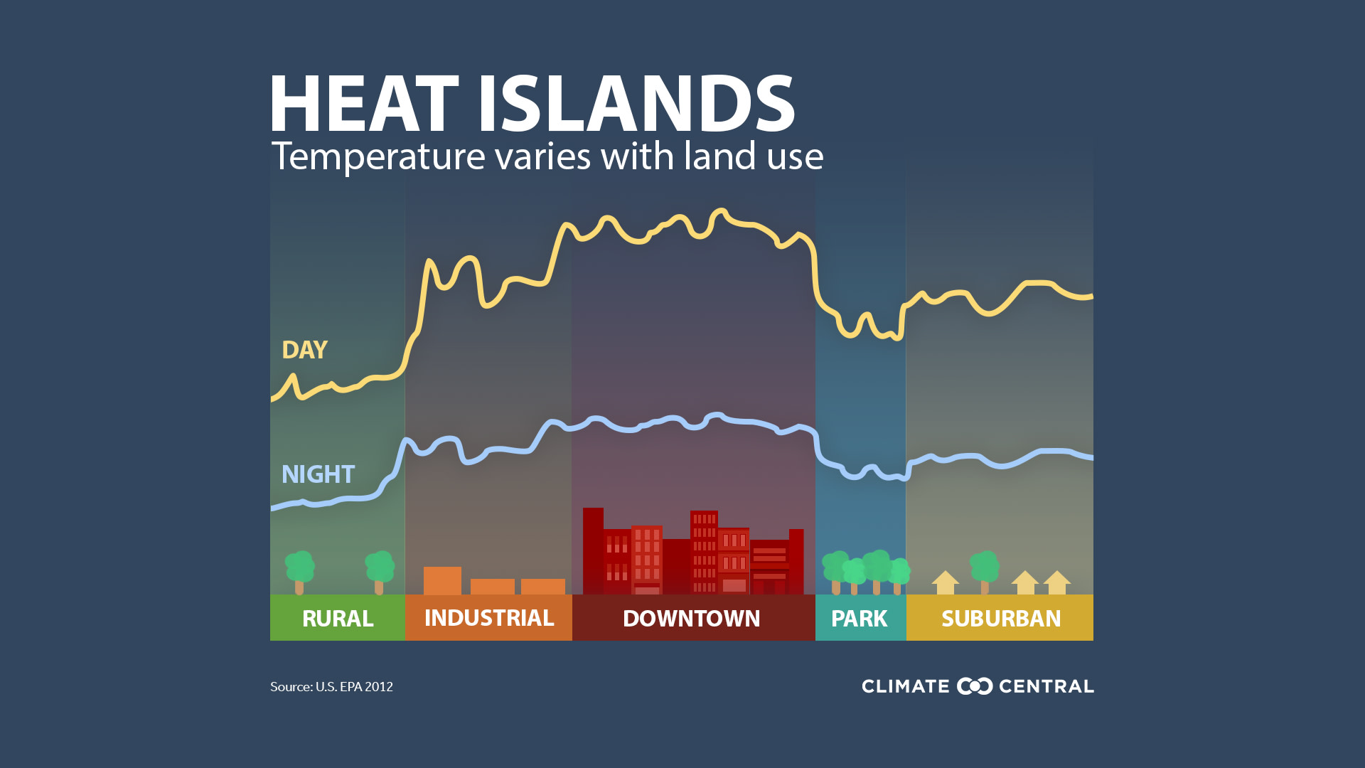 Urban Heat Islands