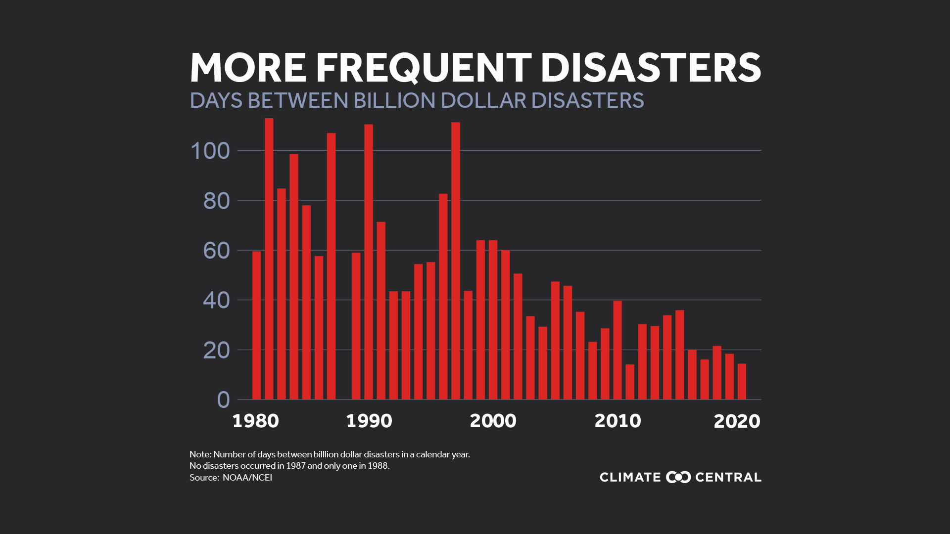 Disaster Fatigue