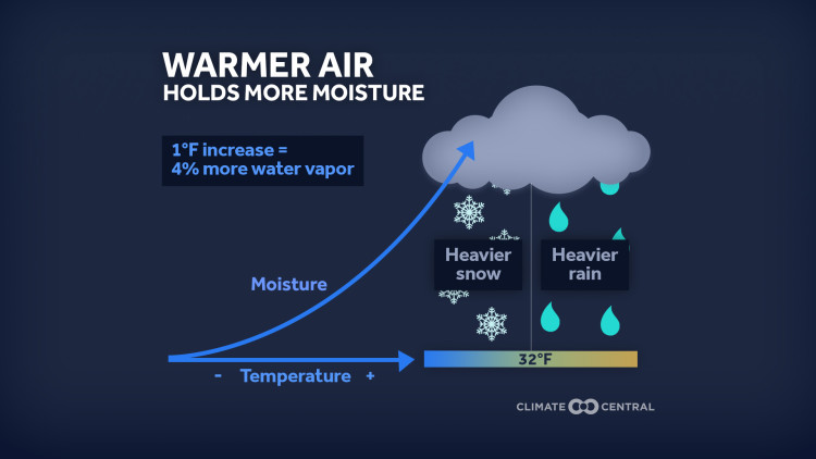 Shifting Snow in the Warming U.S.