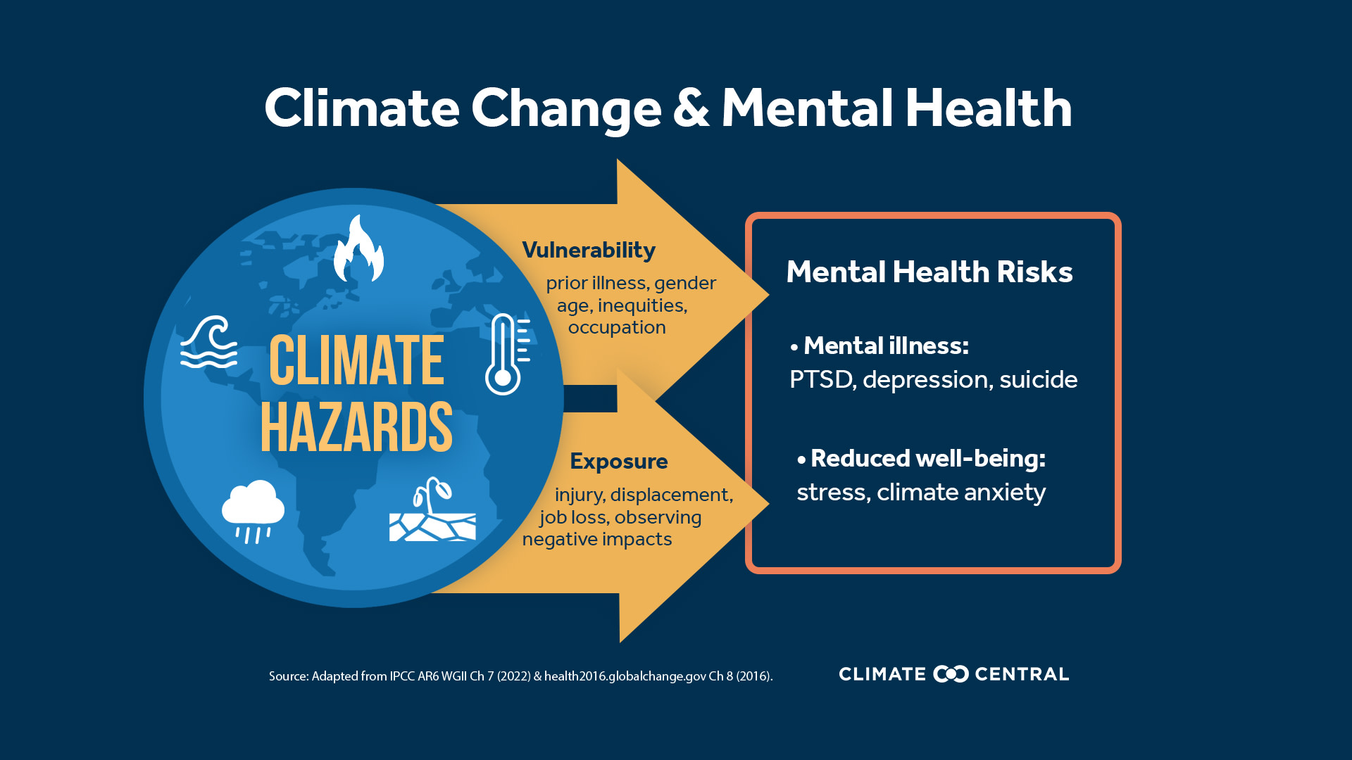 Climate Change and Mental Health