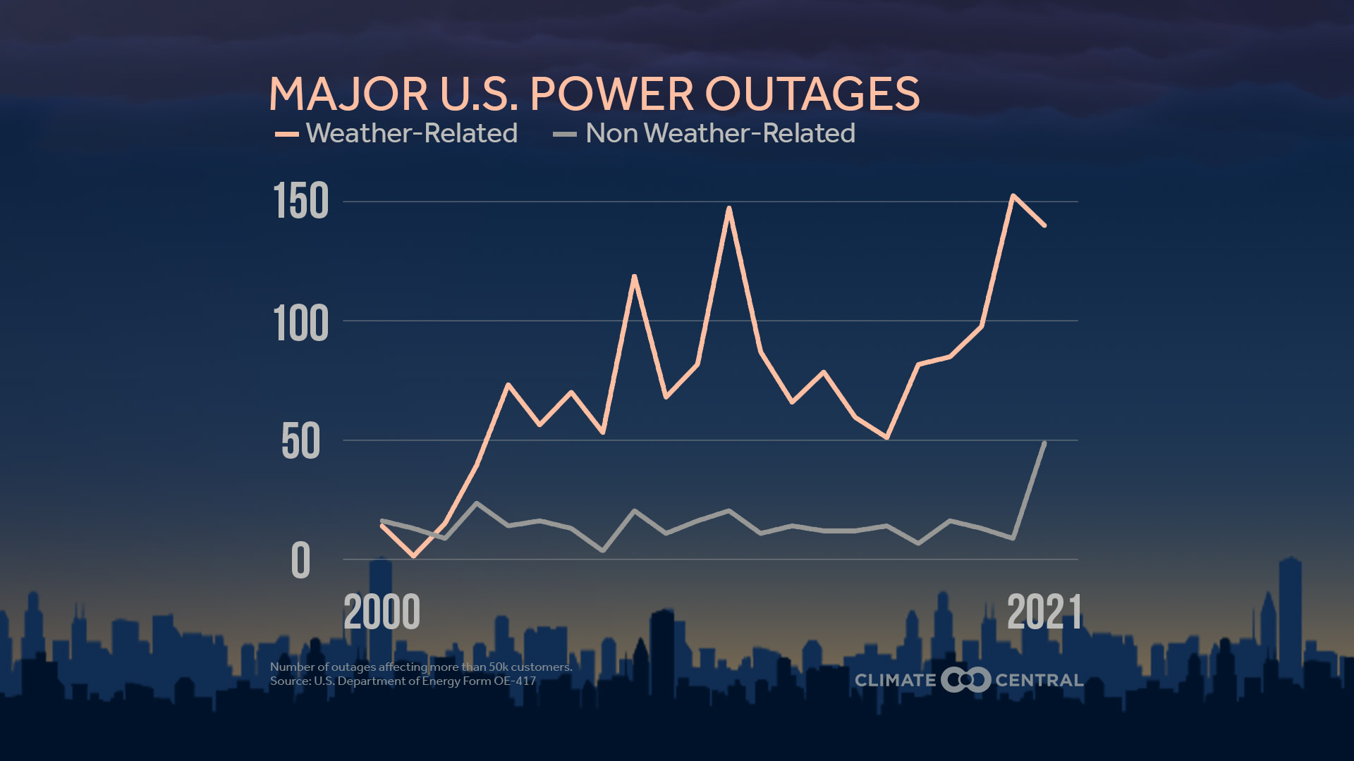 CM: Major Power Outages