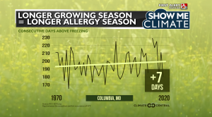 As temperatures rise, so do allergies